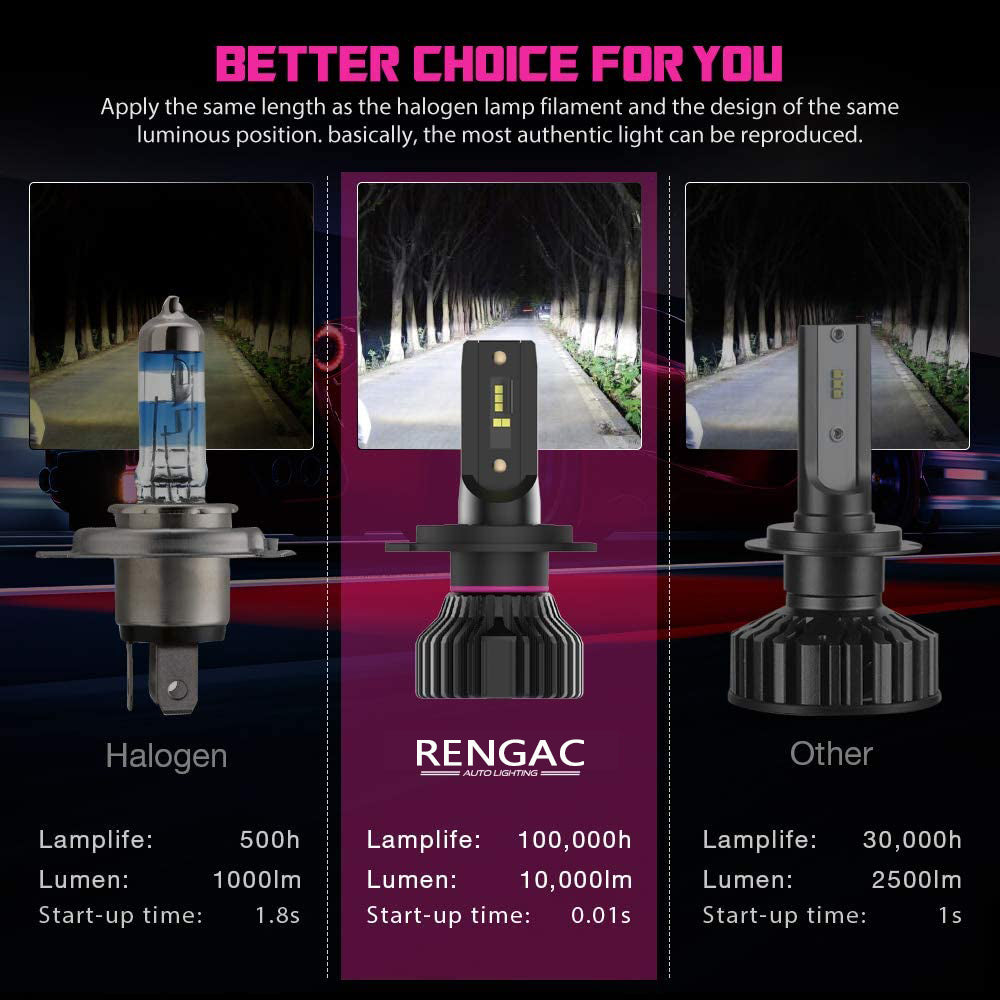 RENGAC H4 LED Headlight Bulb White 6500K, 2Pcs 10000LM 50W Car Headlight Bulbs Conversion Kit High/Low Beam, Super Bright Waterproof Replacement for Halogen Headlight